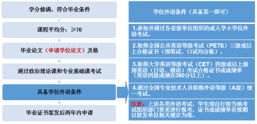 学位申请条件